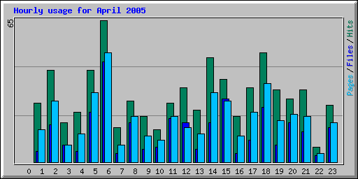 Hourly usage for April 2005