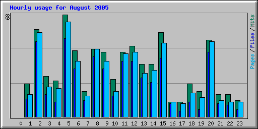 Hourly usage for August 2005