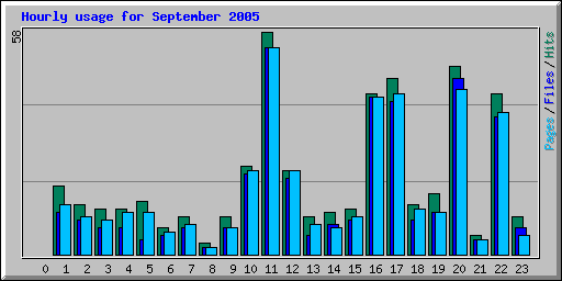 Hourly usage for September 2005