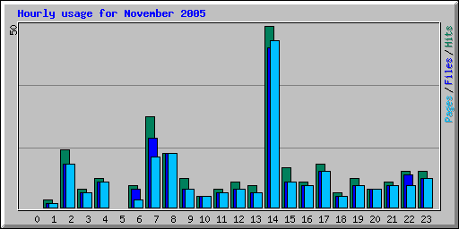 Hourly usage for November 2005