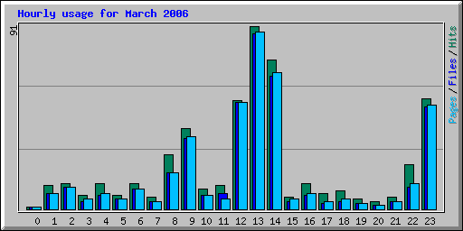 Hourly usage for March 2006