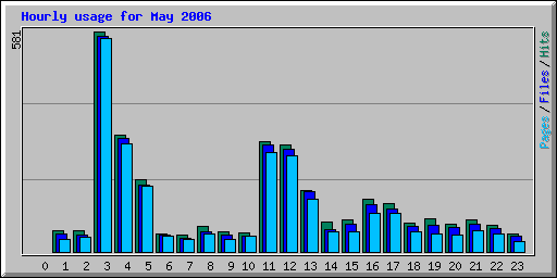 Hourly usage for May 2006