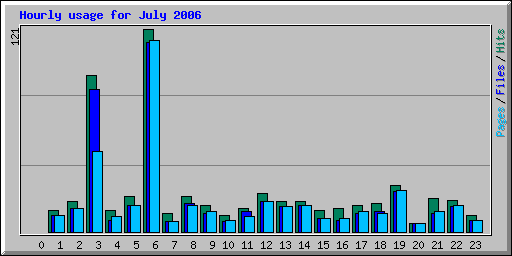 Hourly usage for July 2006