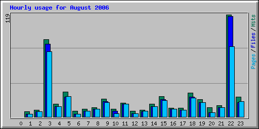 Hourly usage for August 2006