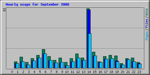 Hourly usage for September 2006