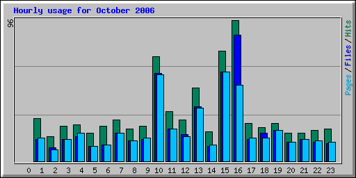 Hourly usage for October 2006