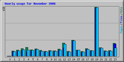 Hourly usage for November 2006