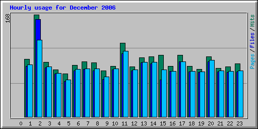 Hourly usage for December 2006