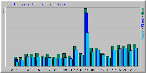 Hourly usage for February 2007