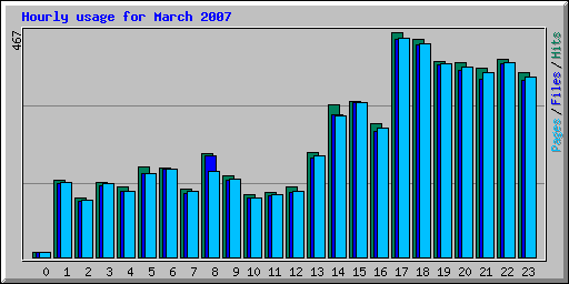 Hourly usage for March 2007