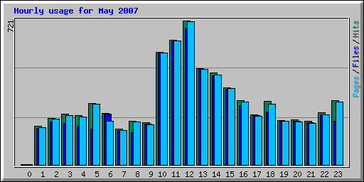 Hourly usage for May 2007
