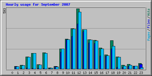 Hourly usage for September 2007
