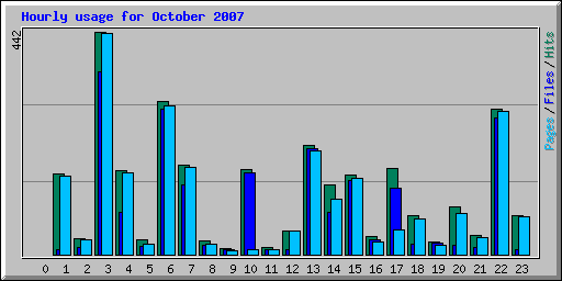 Hourly usage for October 2007