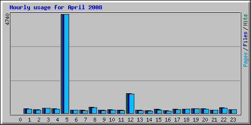 Hourly usage for April 2008
