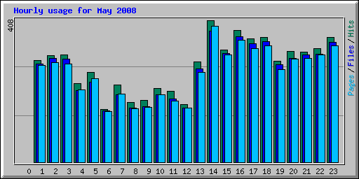 Hourly usage for May 2008
