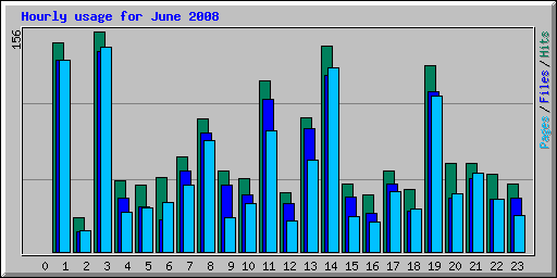 Hourly usage for June 2008