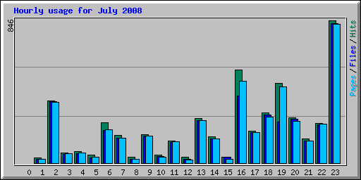 Hourly usage for July 2008