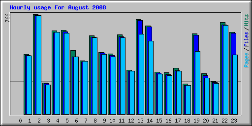 Hourly usage for August 2008