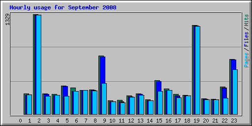 Hourly usage for September 2008