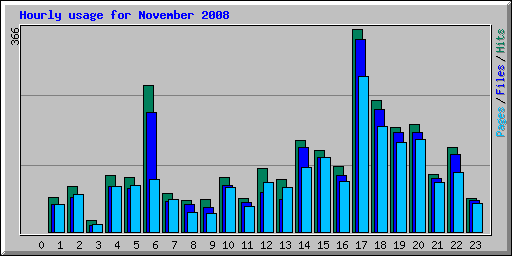 Hourly usage for November 2008