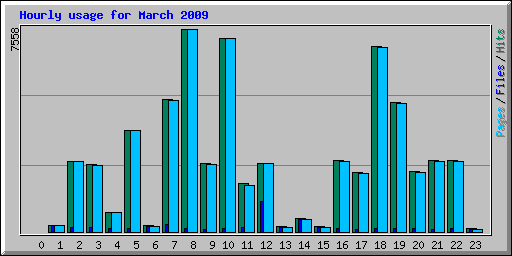 Hourly usage for March 2009