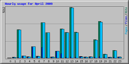 Hourly usage for April 2009