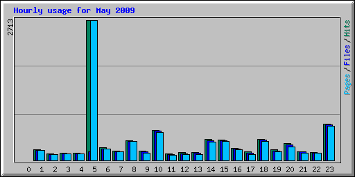 Hourly usage for May 2009