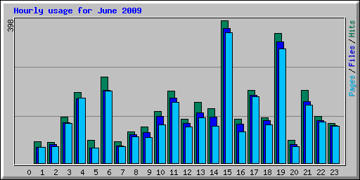 Hourly usage for June 2009
