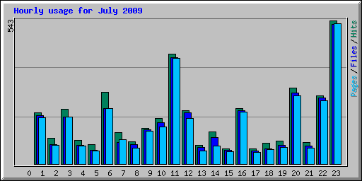 Hourly usage for July 2009
