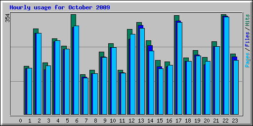 Hourly usage for October 2009