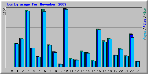 Hourly usage for November 2009