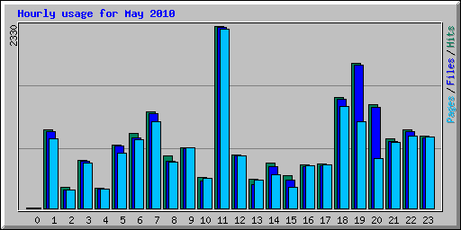 Hourly usage for May 2010