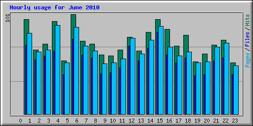 Hourly usage for June 2010