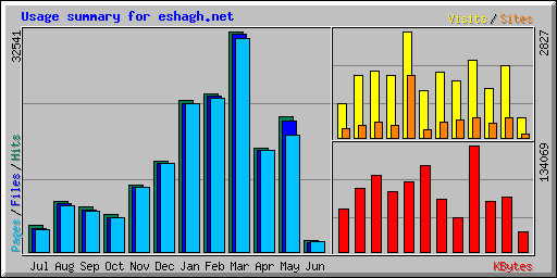 Usage summary for eshagh.net